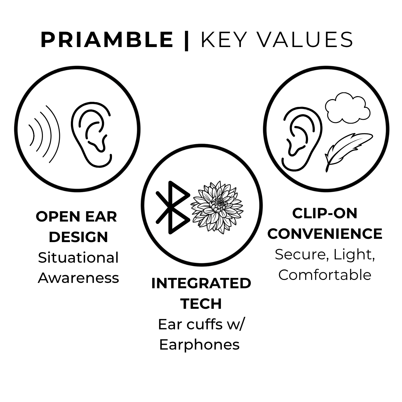 A black and white infographic titled 'PRIAMBLE | KEY VALUES' showing three circular feature callouts: open ear design with situational awareness, integrated tech with ear cuffs and earphones, and clip-on convenience with secure, light, and comfortable fit.